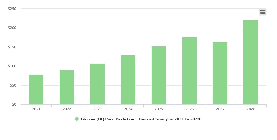 Filecoin (FIL) price prediction 2023-2025 with Bybit
