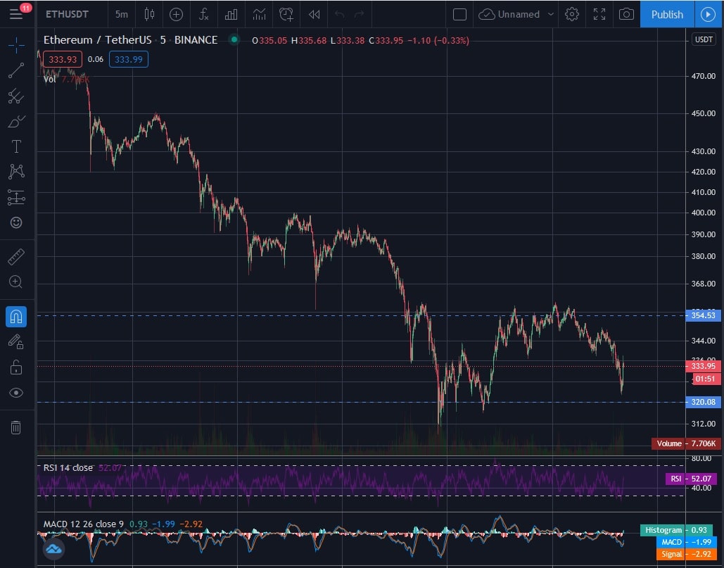 How to do Technical Analysis for Cryptocurrency Trading on Bybit