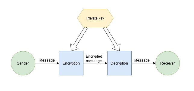 Symmetric vs asymmetric encryption with Bybit